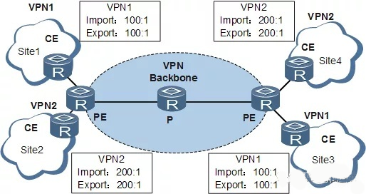 MPLS L3VPN中Intranet VPN的基本组网