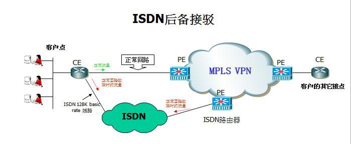 MPLS VPN备份方案详解