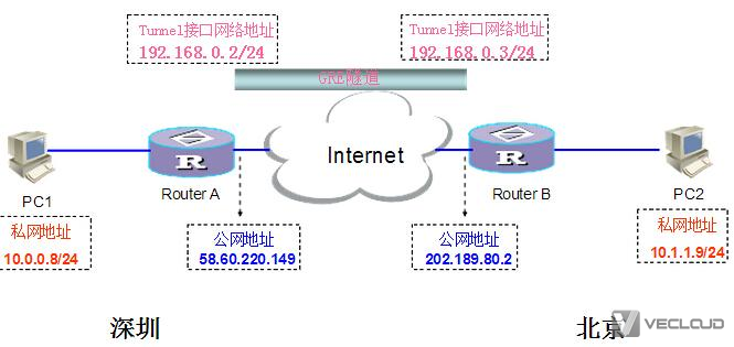 GRE隧道技术在VPN组网中的应用
